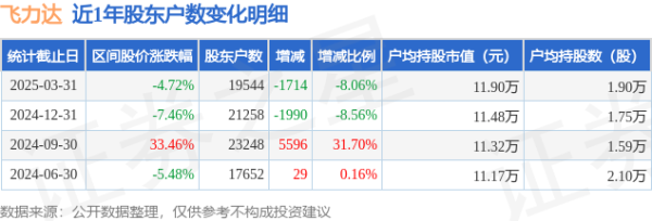 股市配资交易论坛 飞力达(300240)3月31日股东户数1.95万户，较上期减少8.06%