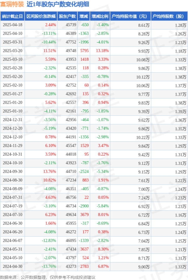 国家认可的配资平台 富瑞特装(300228)4月18日股东户数4.57万户，较上期减少1.4%