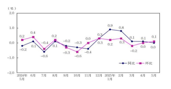 正规配资官网官网 5月份深圳PPI同比持平，环比上涨0.1%